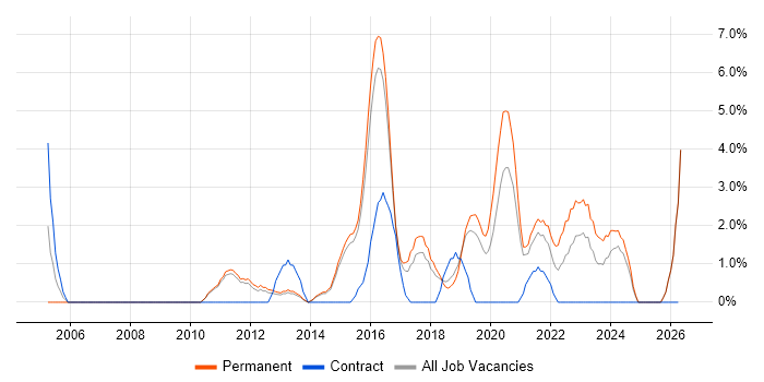 Root Cause Analysis job vacancy trend in Wakefield