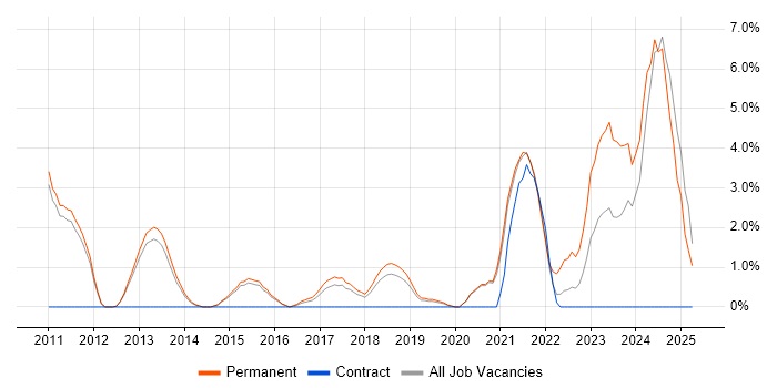 Job vacancy trend for SaaS in Wakefield