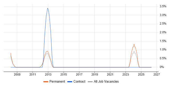 Sage 200 job vacancy trend in Wakefield
