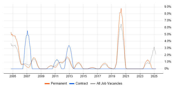 Job vacancy trend for Sage in Wakefield Job vacancy trend for Sage in Wakefield