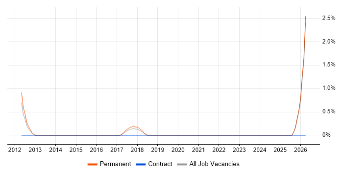 Sales Business Development Manager job vacancy trend in Wakefield