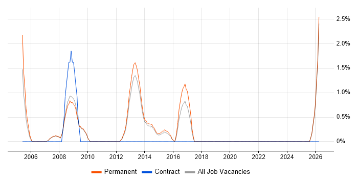 Sales Executive job vacancy trend in Wakefield