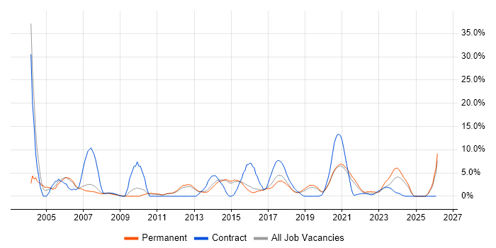 SAP job vacancy trend in Wakefield