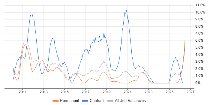 SC Cleared job vacancy trend in Wakefield
