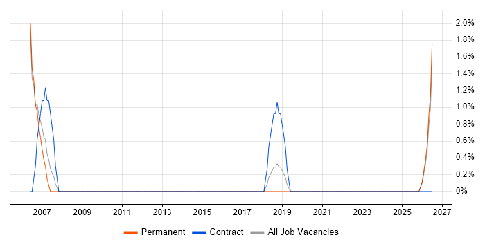 SCADA job vacancy trend in Wakefield