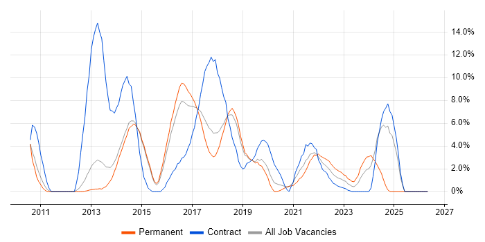 SCCM job vacancy trend in Wakefield