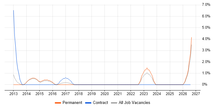 Scorecard job vacancy trend in Wakefield
