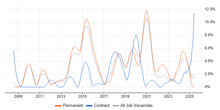 Job vacancy trend for Scrum in Wakefield Job vacancy trend for Scrum in Wakefield