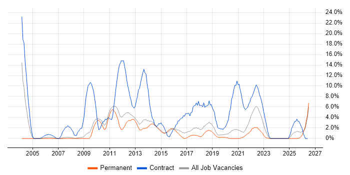 Security Cleared job vacancy trend in Wakefield