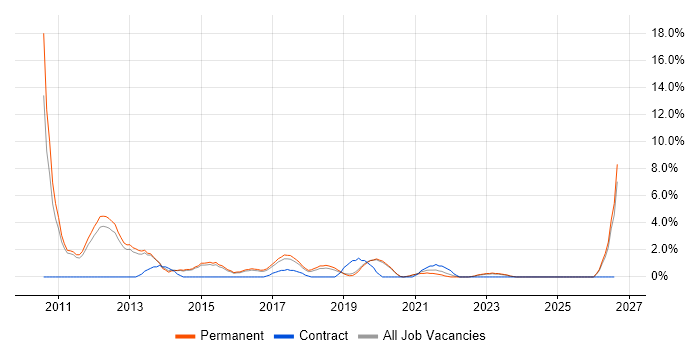 Selenium job vacancy trend in Wakefield