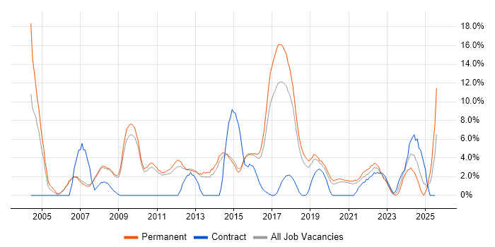 Job vacancy trend for Self-Motivation in Wakefield