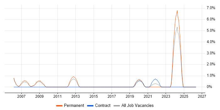 Senior Architect job vacancy trend in Wakefield
