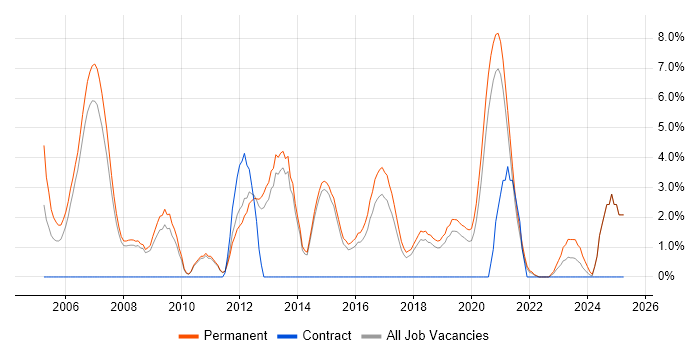 Job vacancy trend for Senior Developer in Wakefield