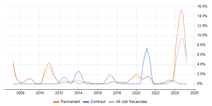 Job vacancy trend for Senior Manager in Wakefield