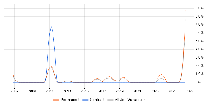 Senior Software Engineer job vacancy trend in Wakefield