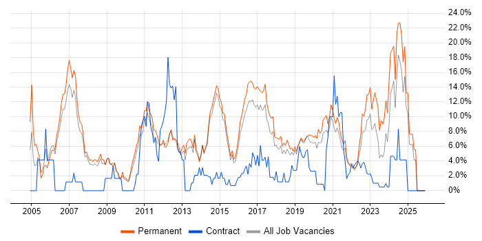Senior job vacancy trend in Wakefield