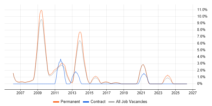 SEO job vacancy trend in Wakefield