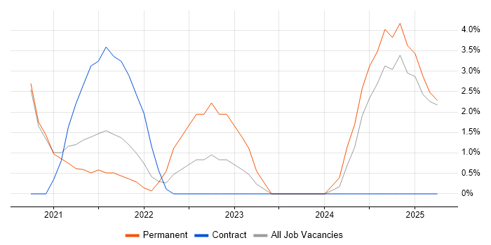Job vacancy trend for Serverless in Wakefield
