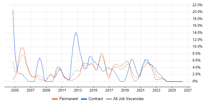Service Analyst job vacancy trend in Wakefield