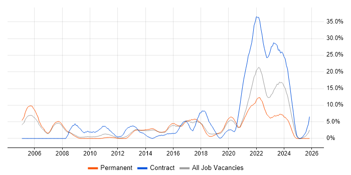Service Delivery job vacancy trend in Wakefield