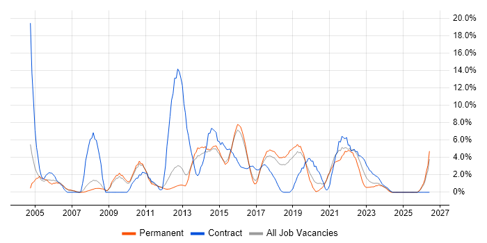 Service Desk Analyst job vacancy trend in Wakefield