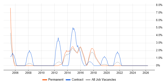 Service Desk Support Analyst job vacancy trend in Wakefield