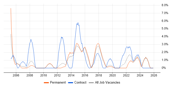 Service Desk Support job vacancy trend in Wakefield