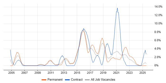 Job vacancy trend for Service Management in Wakefield