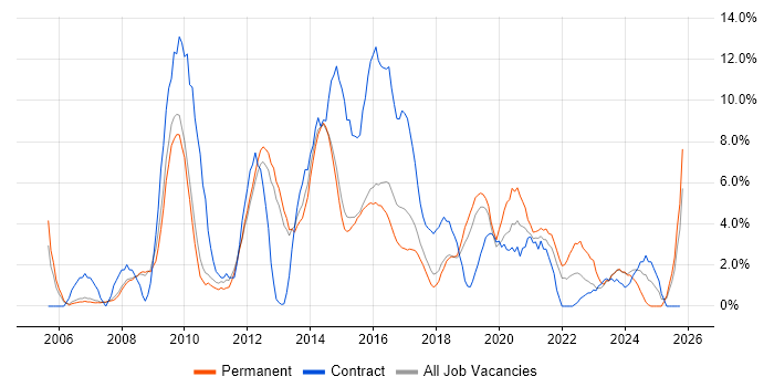 SharePoint job vacancy trend in Wakefield