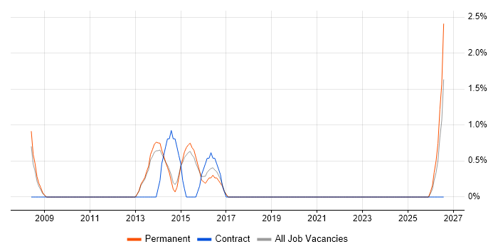 Siemens job vacancy trend in Wakefield