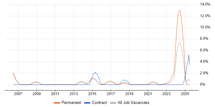 Job vacancy trend for Six Sigma in Wakefield