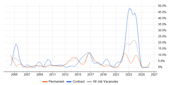 SLA job vacancy trend in Wakefield