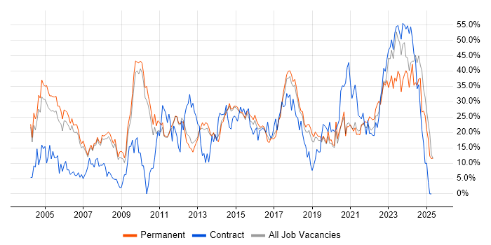 Job vacancy trend for Social Skills in Wakefield Job vacancy trend for Social Skills in Wakefield