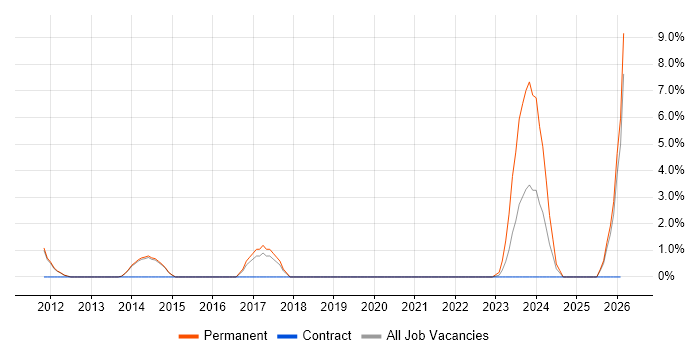Software Architecture job vacancy trend in Wakefield