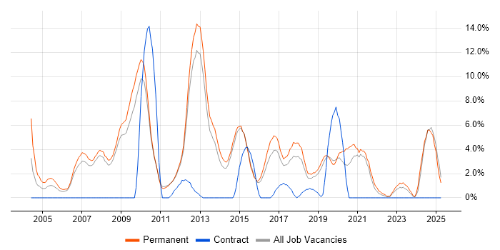 Job vacancy trend for Software Developer in Wakefield