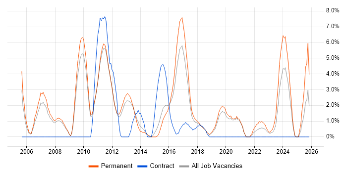 Software Engineer job vacancy trend in Wakefield