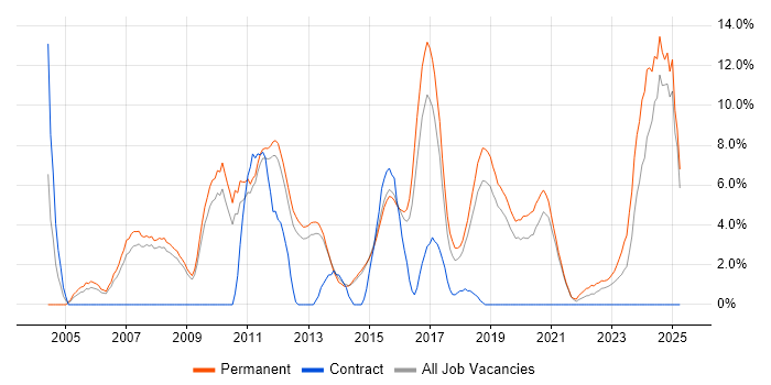 Job vacancy trend for Software Engineering in Wakefield