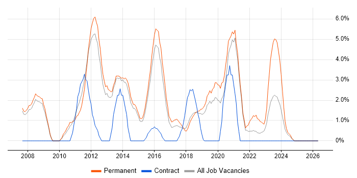 Software Testing job vacancy trend in Wakefield