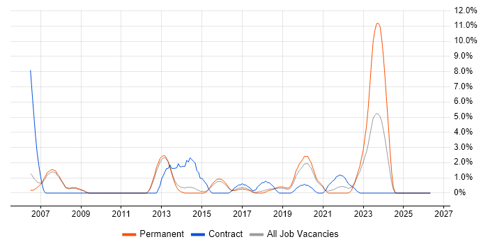 Solutions Architect job vacancy trend in Wakefield