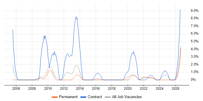 Spreadsheet job vacancy trend in Wakefield