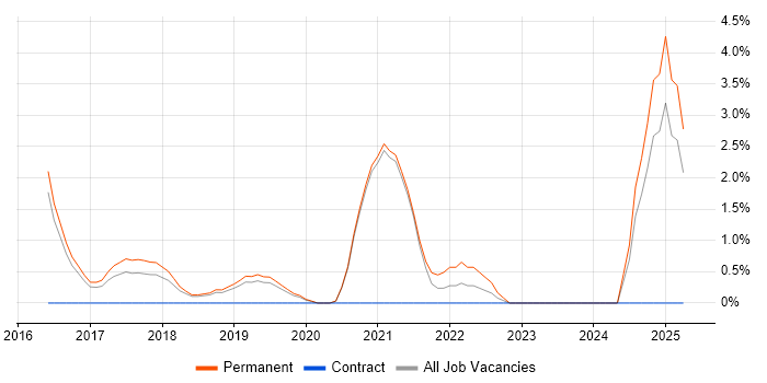 Job vacancy trend for Sprint Planning in Wakefield