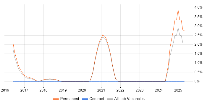 Job vacancy trend for Sprint Review in Wakefield