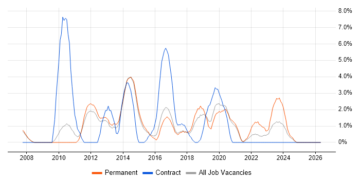 SQL Server Analysis Services job vacancy trend in Wakefield