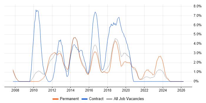 SQL Server Integration Services job vacancy trend in Wakefield