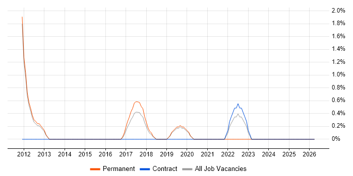 SQL Server Management Studio (SSMS) job vacancy trend in Wakefield