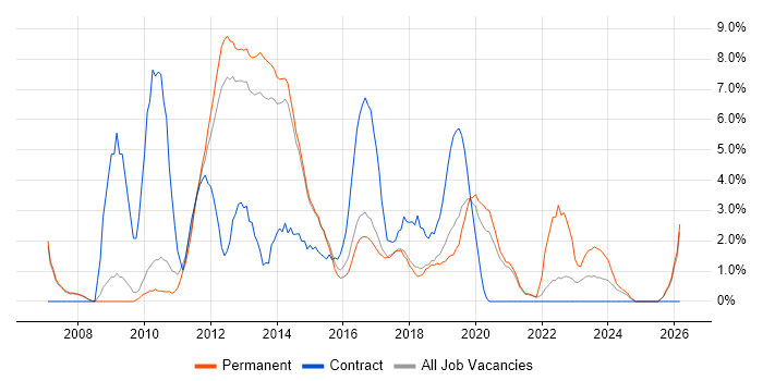 SQL Server Reporting Services job vacancy trend in Wakefield