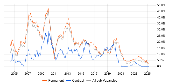 Job vacancy trend for SQL Server in Wakefield