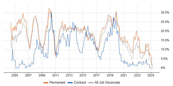 Job vacancy trend for SQL in Wakefield