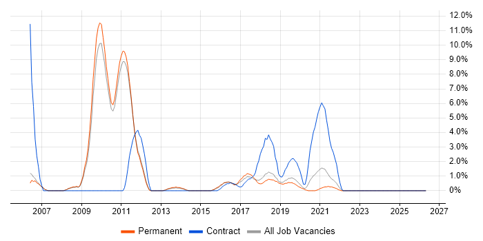 SSL job vacancy trend in Wakefield