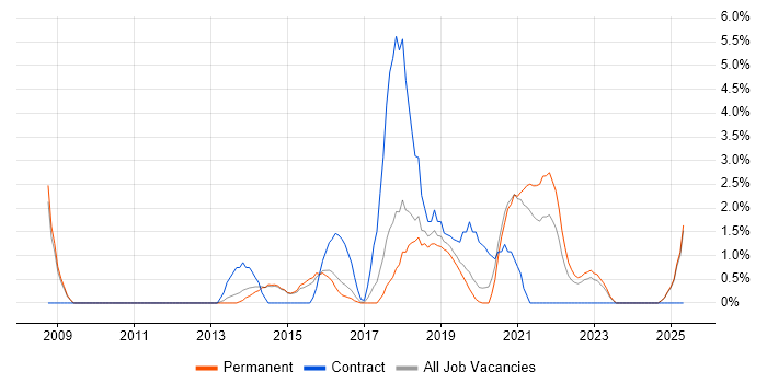 Job vacancy trend for Stakeholder Engagement in Wakefield Job vacancy trend for Stakeholder Engagement in Wakefield